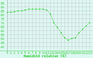 Courbe de l'humidit relative pour Lignerolles (03)