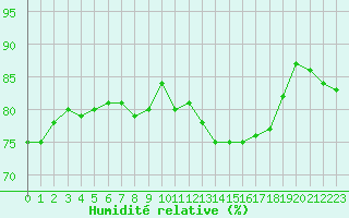 Courbe de l'humidit relative pour Montredon des Corbires (11)