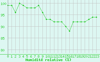 Courbe de l'humidit relative pour Lussat (23)