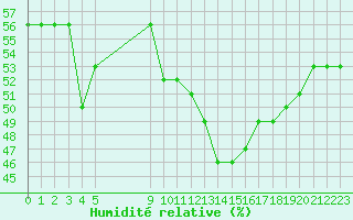 Courbe de l'humidit relative pour Vias (34)