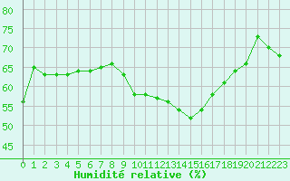 Courbe de l'humidit relative pour Saint-Jean-de-Vedas (34)