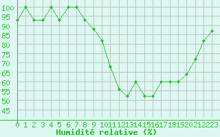Courbe de l'humidit relative pour Estres-la-Campagne (14)