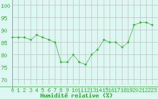 Courbe de l'humidit relative pour Strasbourg (67)