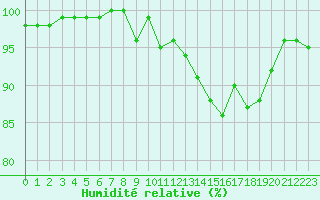Courbe de l'humidit relative pour Lussat (23)