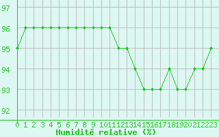 Courbe de l'humidit relative pour Langres (52) 