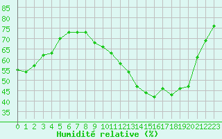 Courbe de l'humidit relative pour Villarzel (Sw)