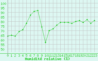 Courbe de l'humidit relative pour Les Pennes-Mirabeau (13)