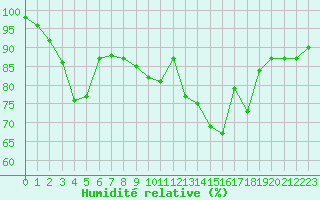 Courbe de l'humidit relative pour Saint-Girons (09)