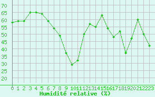 Courbe de l'humidit relative pour Ajaccio - Campo dell'Oro (2A)