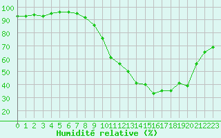 Courbe de l'humidit relative pour Fameck (57)