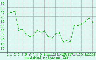 Courbe de l'humidit relative pour Puissalicon (34)