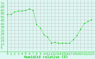 Courbe de l'humidit relative pour Champtercier (04)