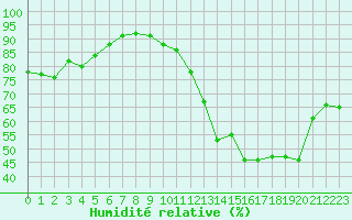 Courbe de l'humidit relative pour Cabestany (66)