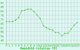 Courbe de l'humidit relative pour Agen (47)