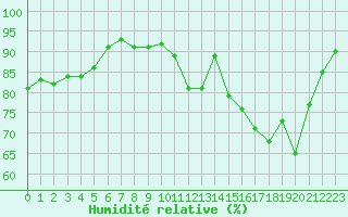 Courbe de l'humidit relative pour Dax (40)