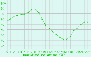 Courbe de l'humidit relative pour Haegen (67)