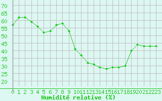 Courbe de l'humidit relative pour Saint-Maximin-la-Sainte-Baume (83)