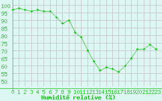 Courbe de l'humidit relative pour Chartres (28)