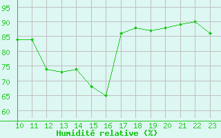 Courbe de l'humidit relative pour Guret (23)