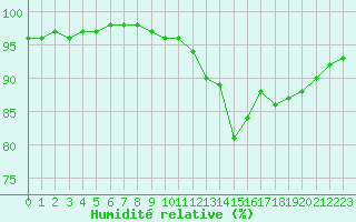 Courbe de l'humidit relative pour Lorient (56)