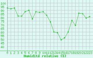 Courbe de l'humidit relative pour Biarritz (64)