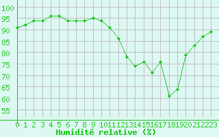Courbe de l'humidit relative pour Saint-Martial-de-Vitaterne (17)