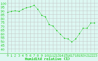 Courbe de l'humidit relative pour Sermange-Erzange (57)