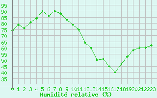 Courbe de l'humidit relative pour Berson (33)