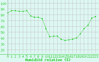 Courbe de l'humidit relative pour Formigures (66)