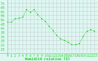 Courbe de l'humidit relative pour Haegen (67)