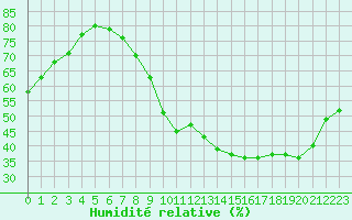 Courbe de l'humidit relative pour Angoulme - Brie Champniers (16)