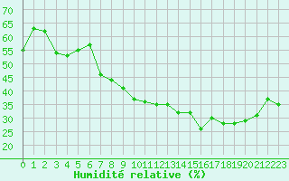 Courbe de l'humidit relative pour Sauteyrargues (34)