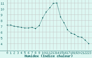 Courbe de l'humidex pour Ouessant (29)