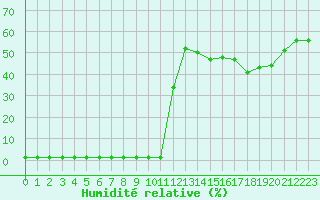 Courbe de l'humidit relative pour Pouzauges (85)