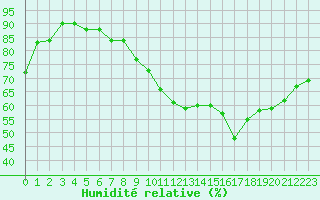 Courbe de l'humidit relative pour Lille (59)
