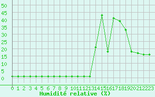 Courbe de l'humidit relative pour Samatan (32)