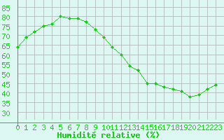 Courbe de l'humidit relative pour Fameck (57)