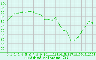 Courbe de l'humidit relative pour Verneuil (78)