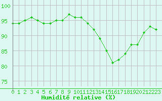 Courbe de l'humidit relative pour Angers-Beaucouz (49)