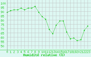 Courbe de l'humidit relative pour Valleroy (54)