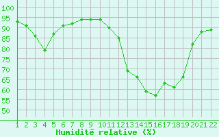 Courbe de l'humidit relative pour Jonzac (17)
