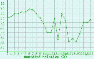 Courbe de l'humidit relative pour San Chierlo (It)