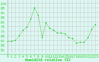 Courbe de l'humidit relative pour Perpignan (66)