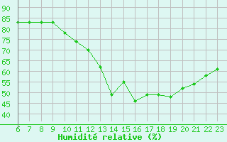 Courbe de l'humidit relative pour Colmar-Ouest (68)