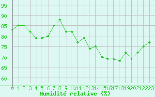 Courbe de l'humidit relative pour Woluwe-Saint-Pierre (Be)