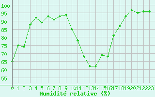 Courbe de l'humidit relative pour Die (26)