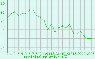 Courbe de l'humidit relative pour Evreux (27)