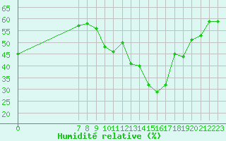 Courbe de l'humidit relative pour San Chierlo (It)