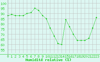 Courbe de l'humidit relative pour Izegem (Be)