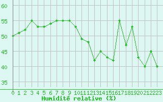 Courbe de l'humidit relative pour Cap Bar (66)